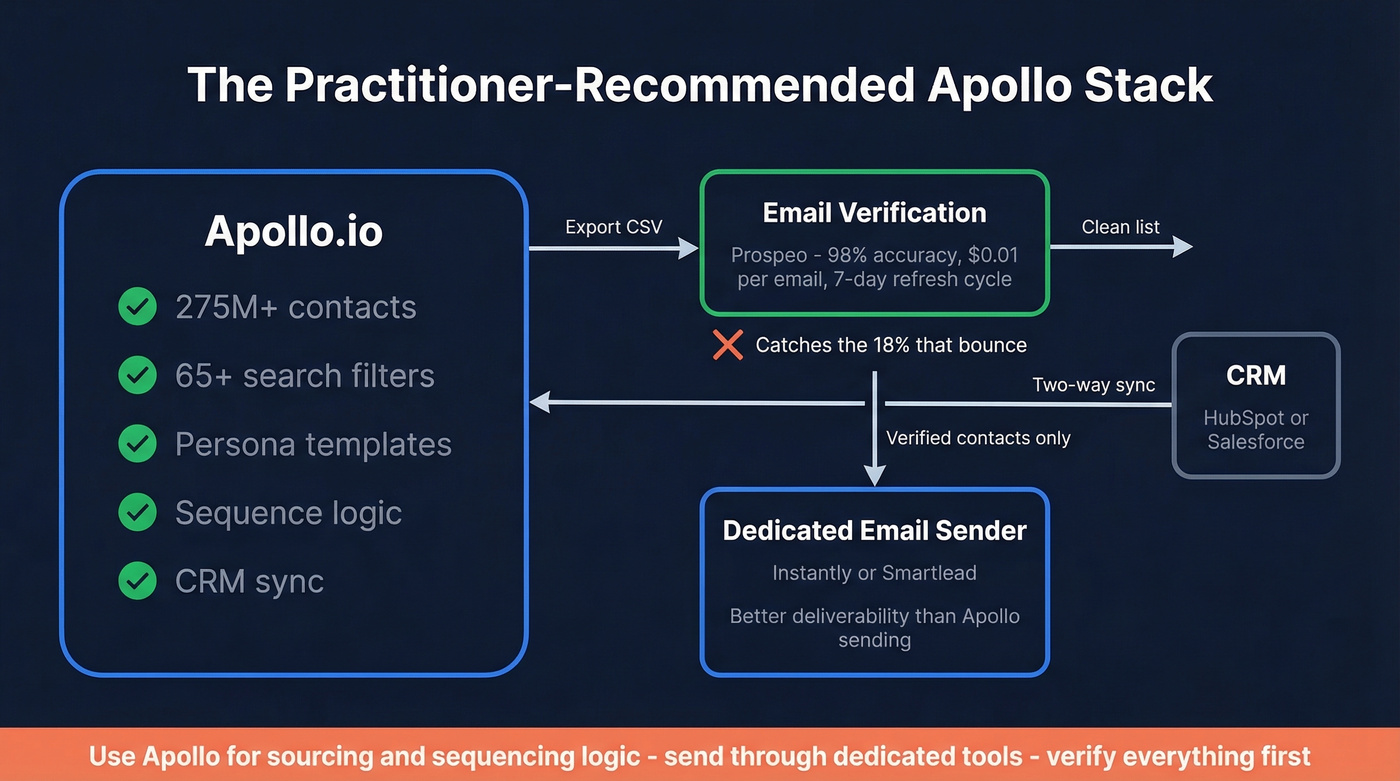 Recommended Apollo.io outbound stack with dedicated tools