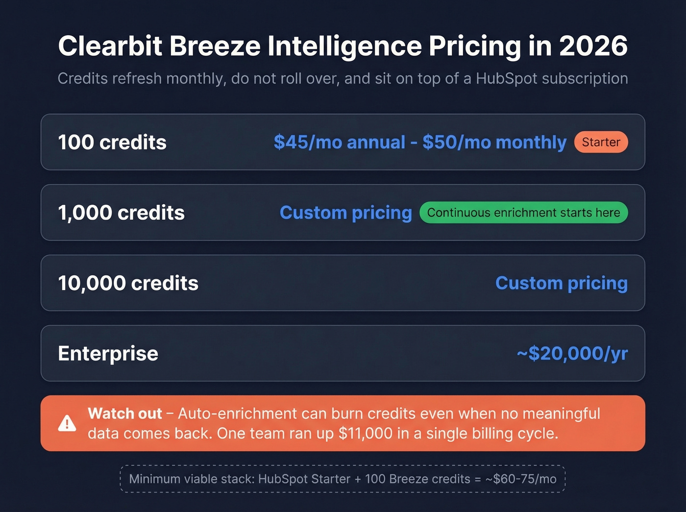 Clearbit Breeze Intelligence credit pricing breakdown
