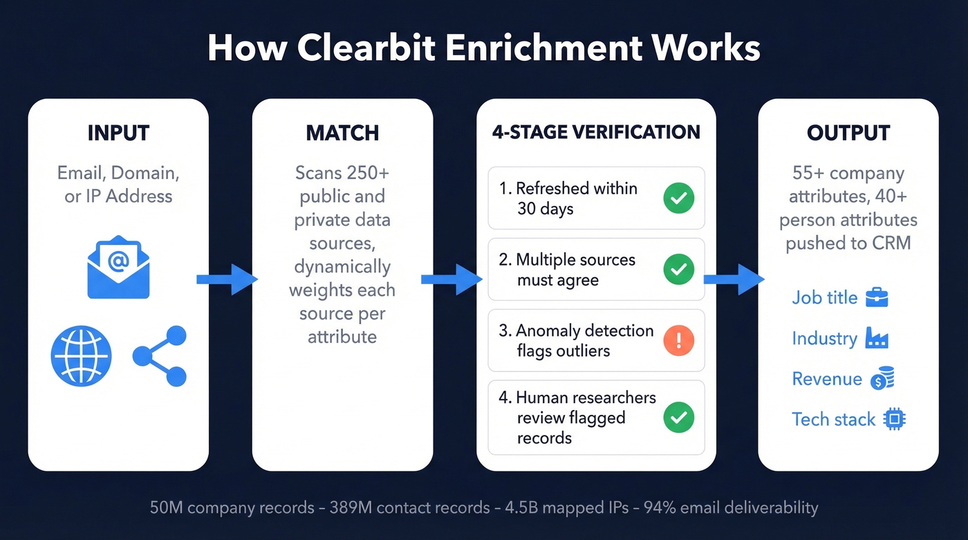 Clearbit enrichment engine four-stage verification flow