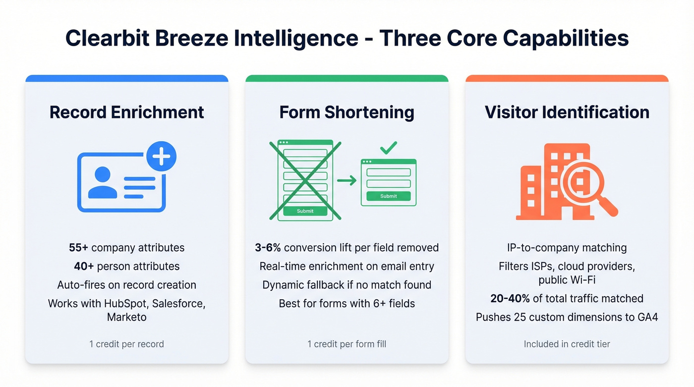 Three core Clearbit use cases with key metrics