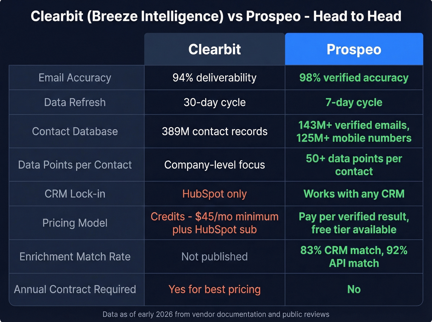 Clearbit vs Prospeo head-to-head feature comparison