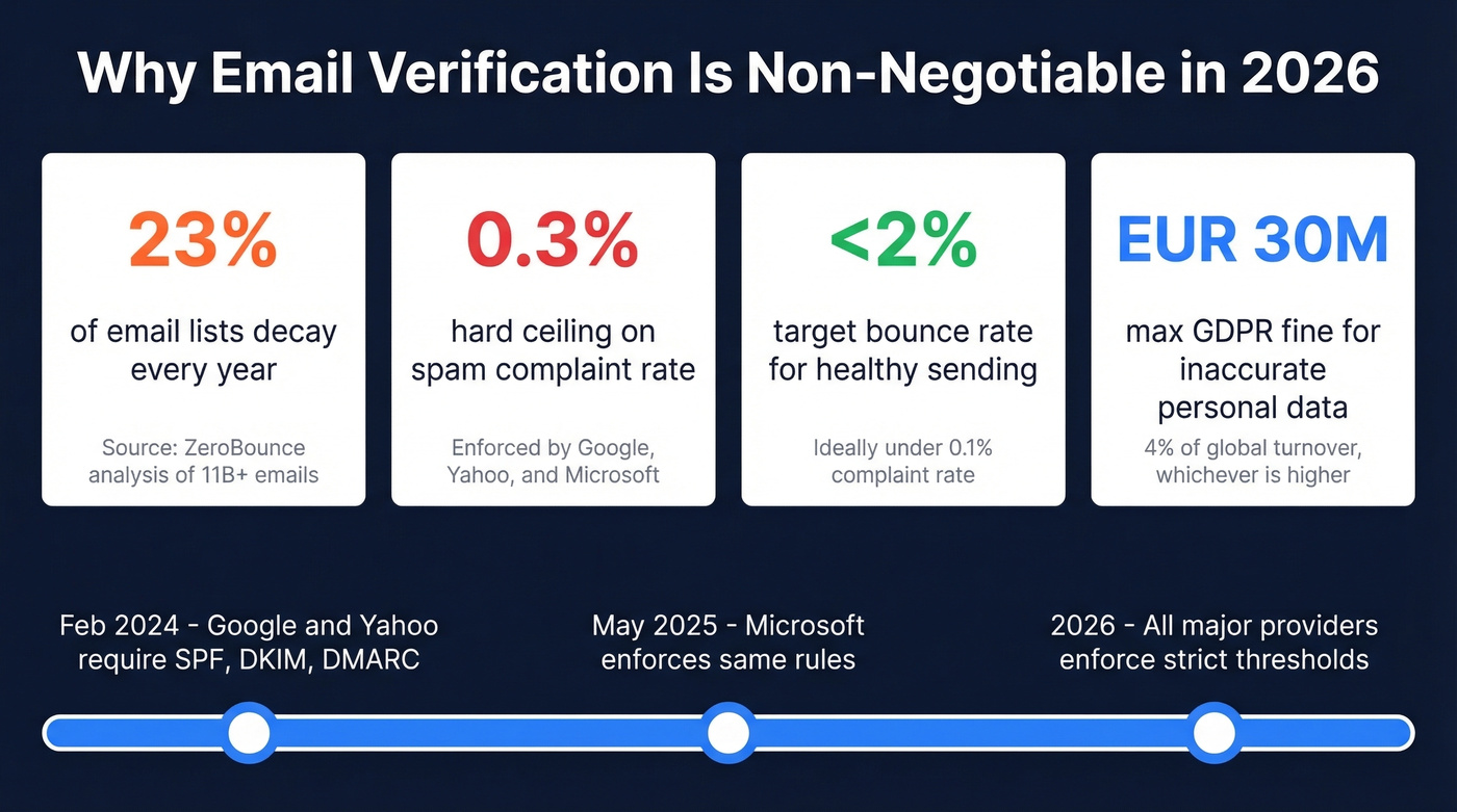 Key 2026 email verification statistics and thresholds