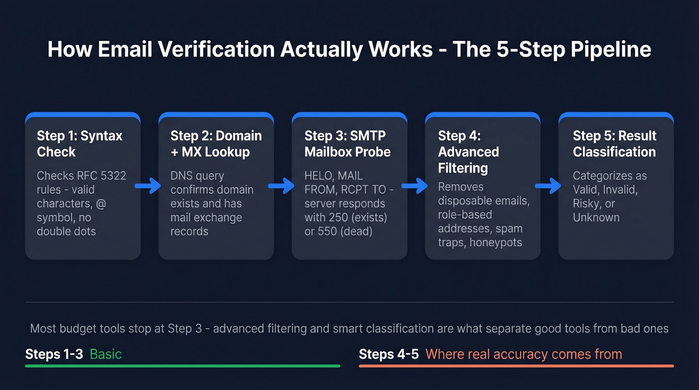Five-step email verification pipeline flow chart