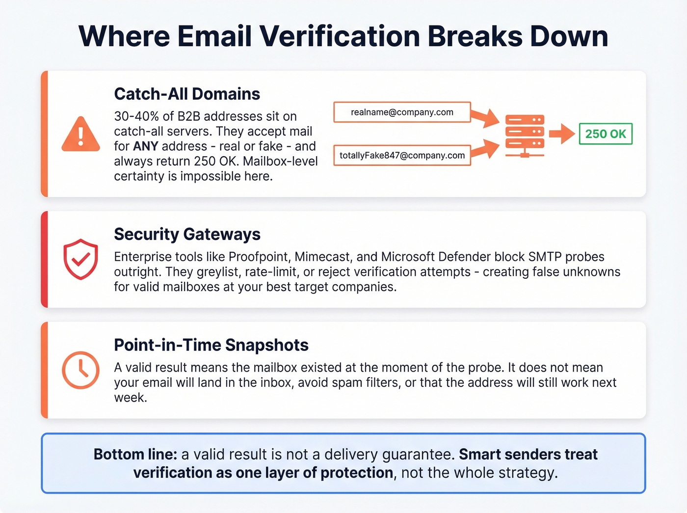 Three failure points where email verification breaks down