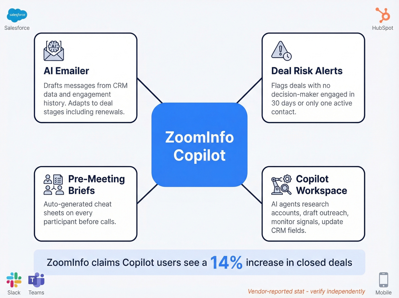 ZoomInfo Copilot AI features overview diagram