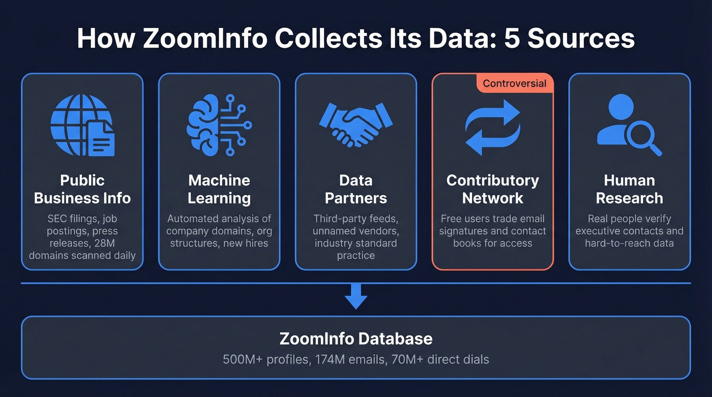 ZoomInfo five data sources pipeline diagram