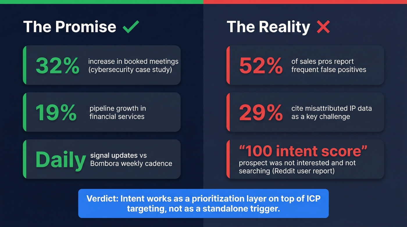 ZoomInfo intent data promise versus reality stats