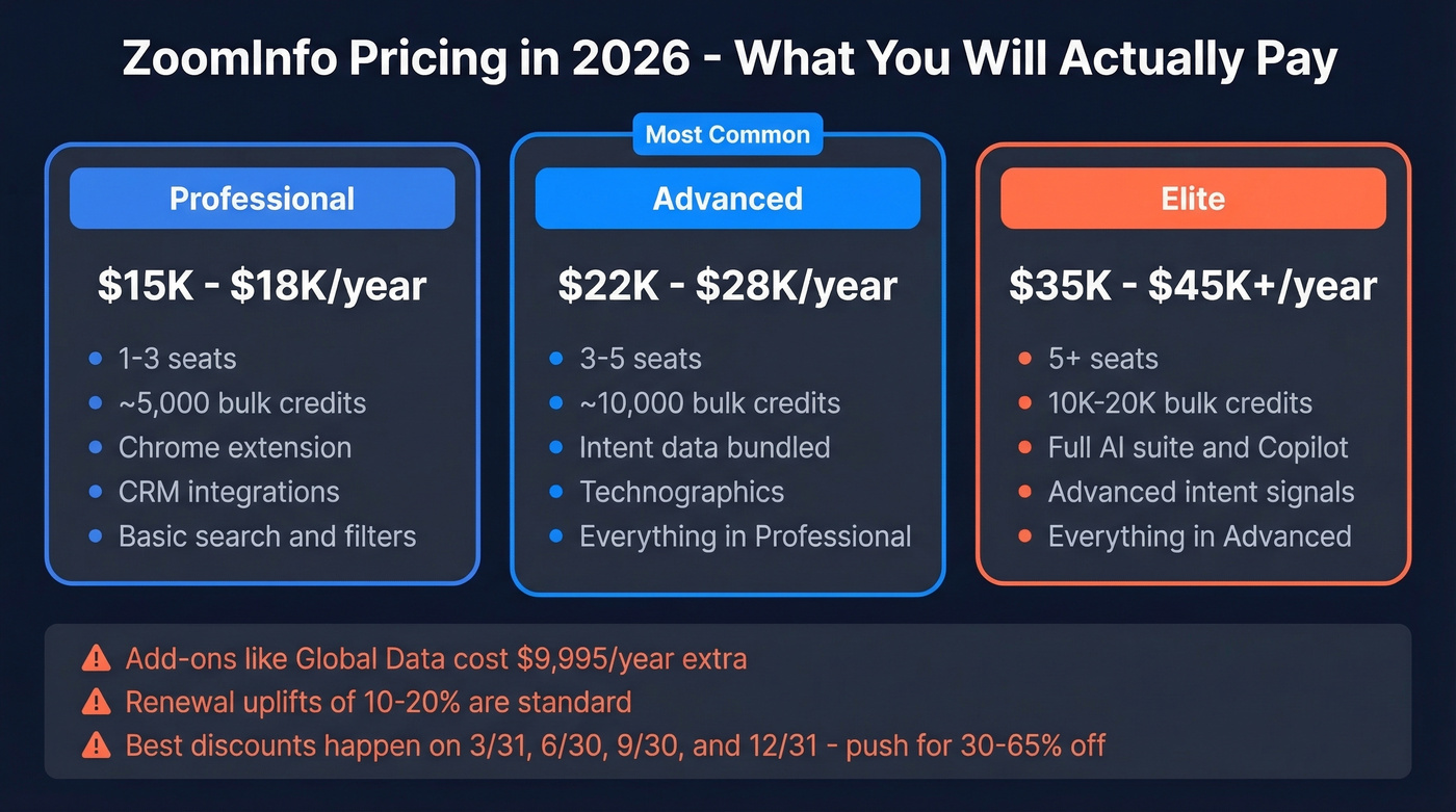 ZoomInfo 2026 pricing tiers breakdown visual