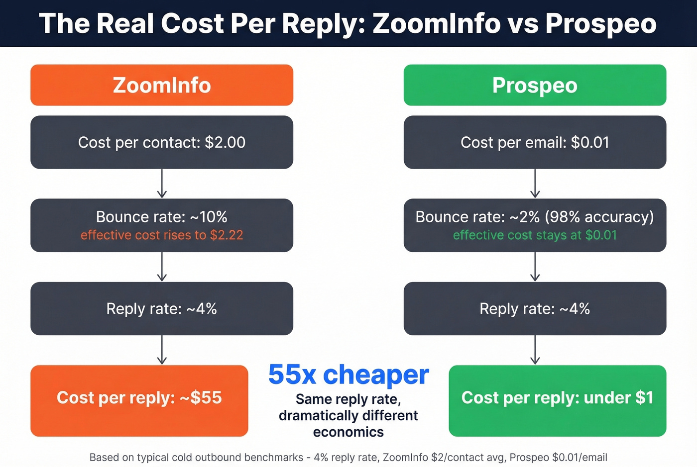 ZoomInfo vs Prospeo cost per reply comparison