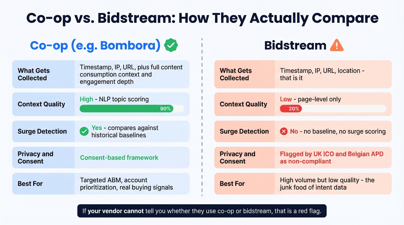 Visual comparison of co-op versus bidstream intent data collection