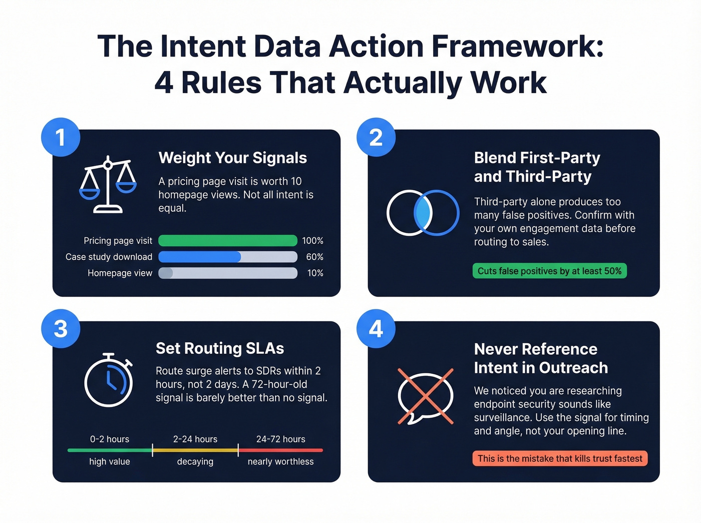 Best practices framework for acting on intent data signals