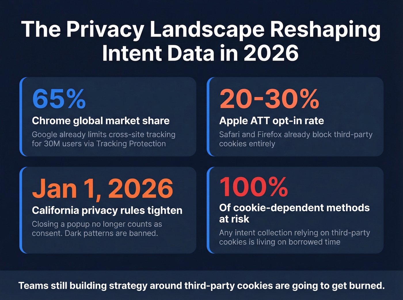 Key statistics on cookie deprecation and privacy changes in 2026