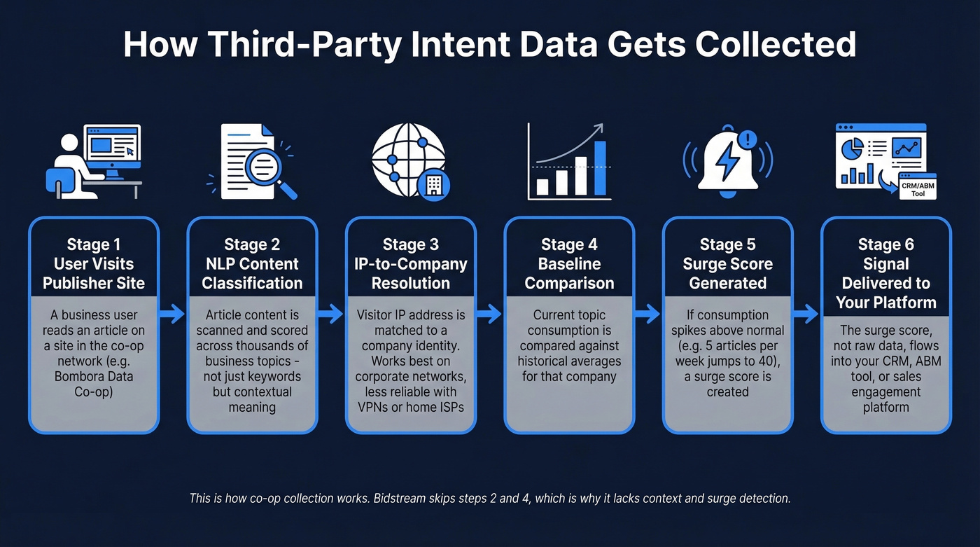 Step-by-step flow of third-party intent data collection pipeline