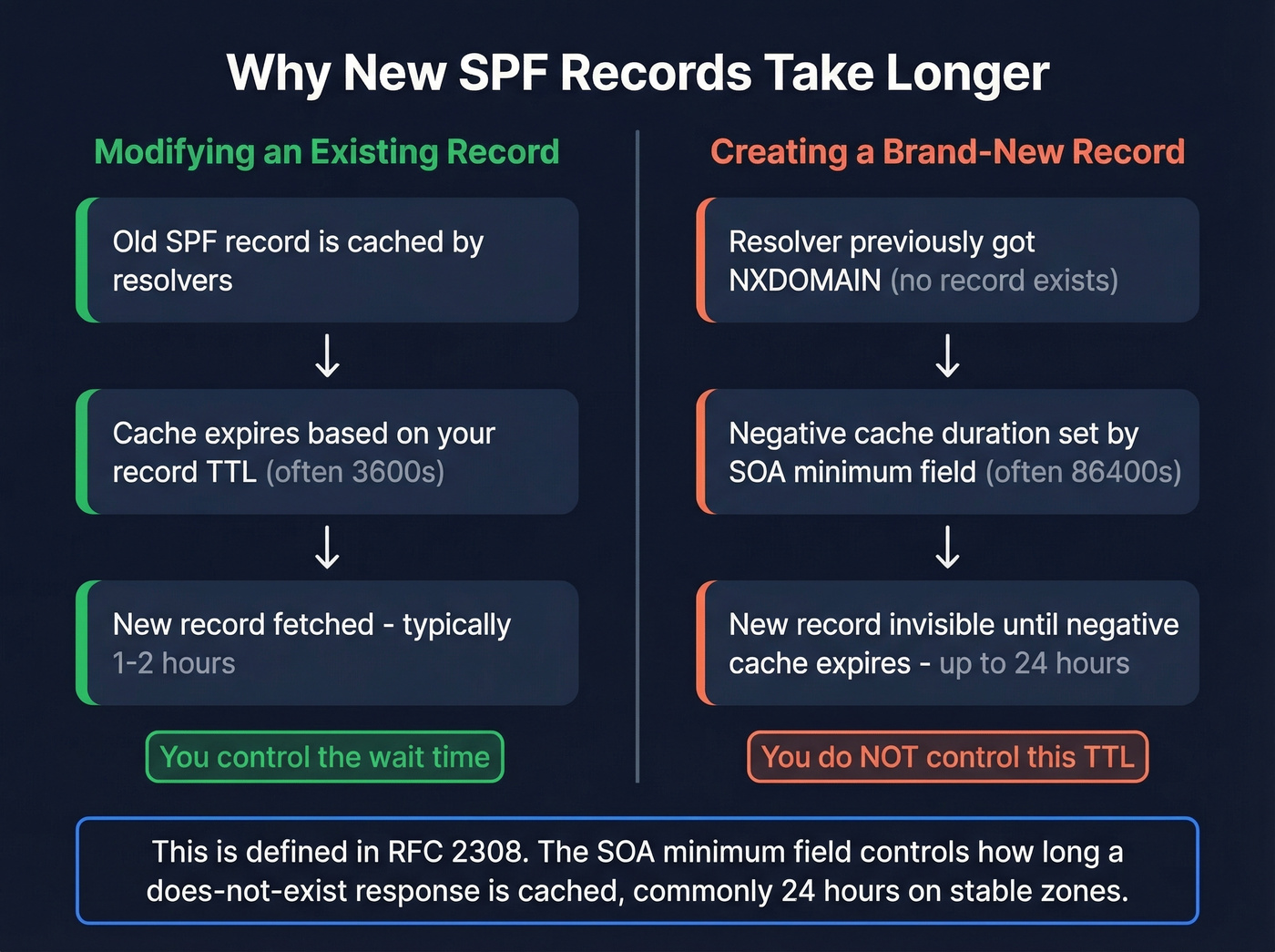 Negative caching vs normal TTL expiration diagram