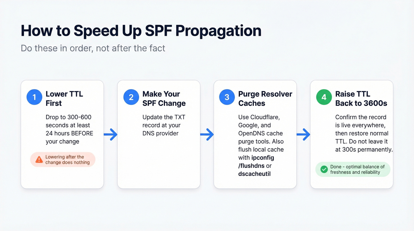 Four-step process to speed up SPF propagation