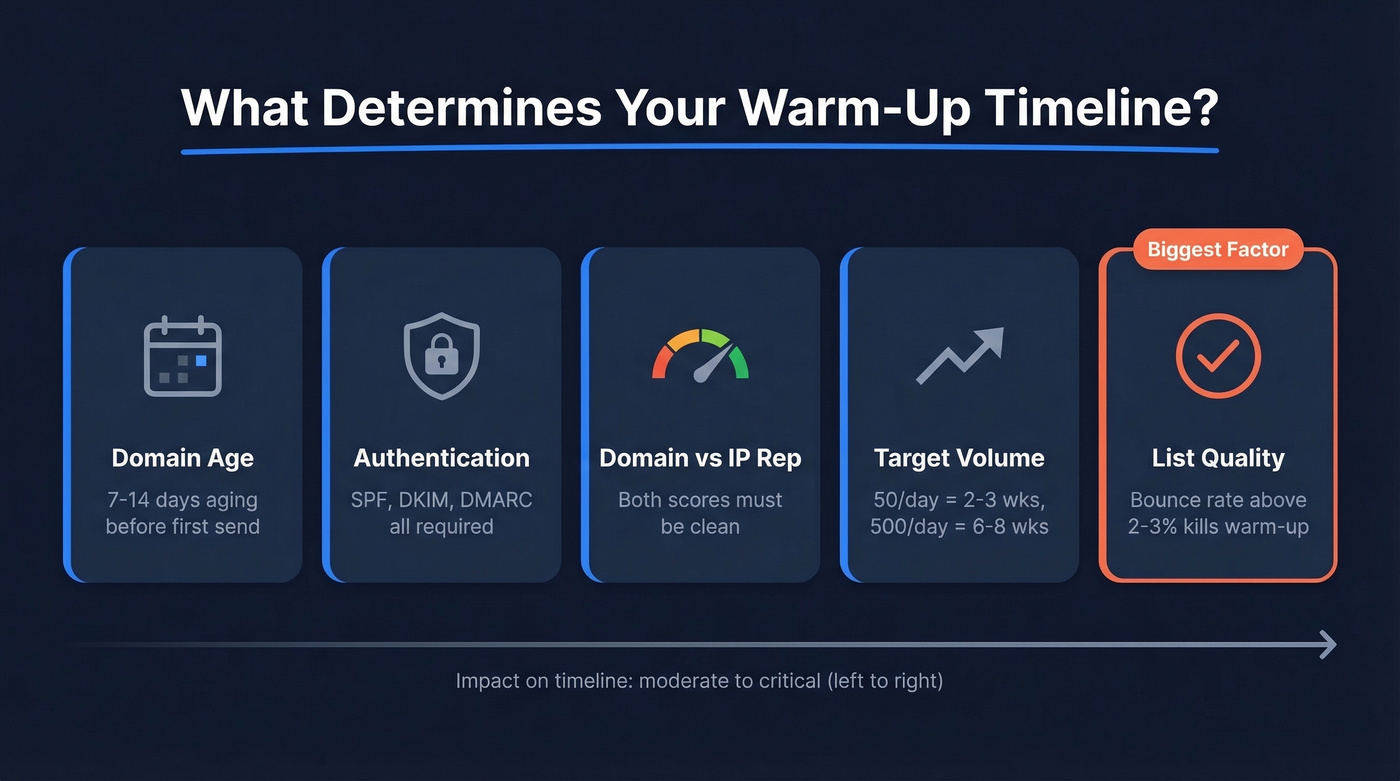 Five factors that determine email warm-up timeline duration
