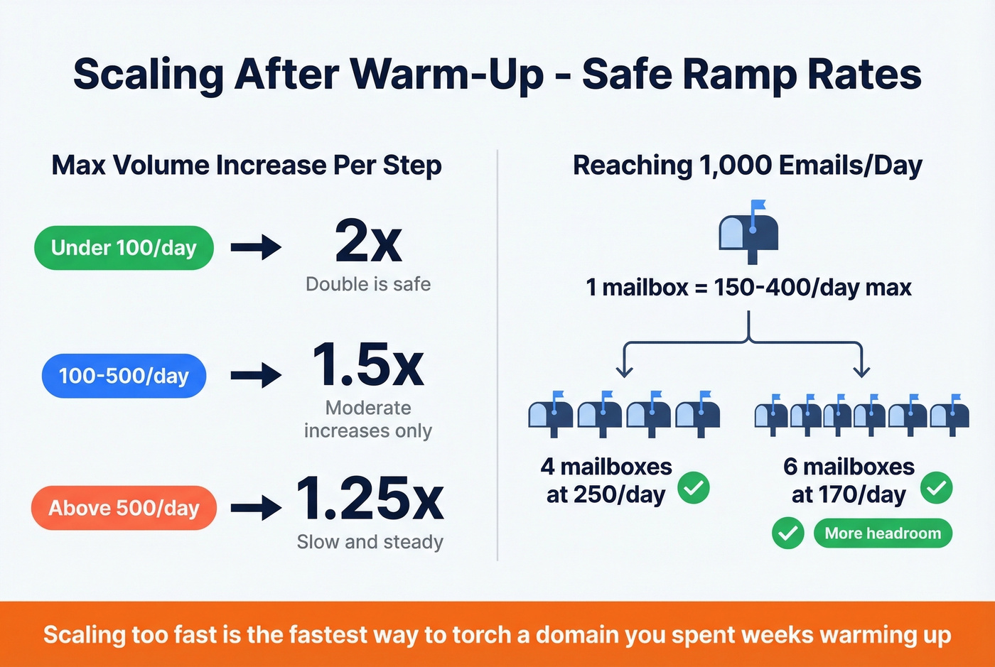 Post warm-up scaling ramp rates and multi-mailbox strategy
