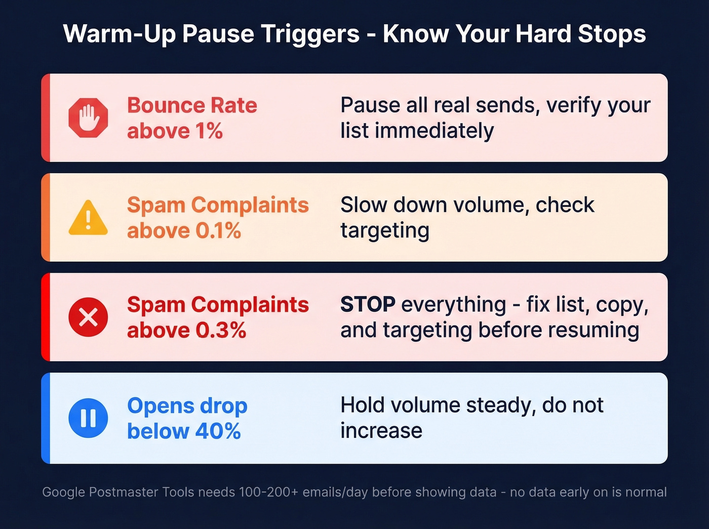 Pause triggers and threshold levels for email warm-up