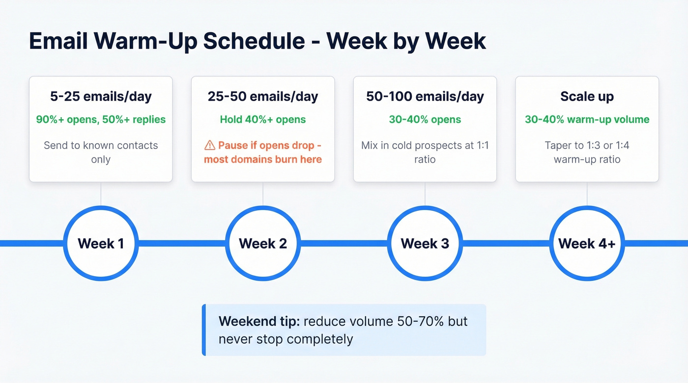 Visual week-by-week email warm-up schedule with volume and targets