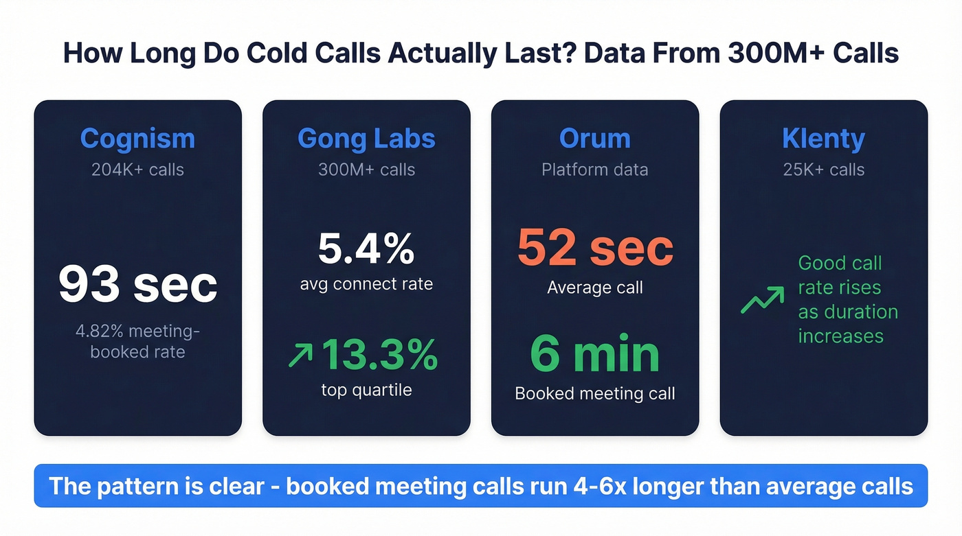 Cold call duration data across four major research sources