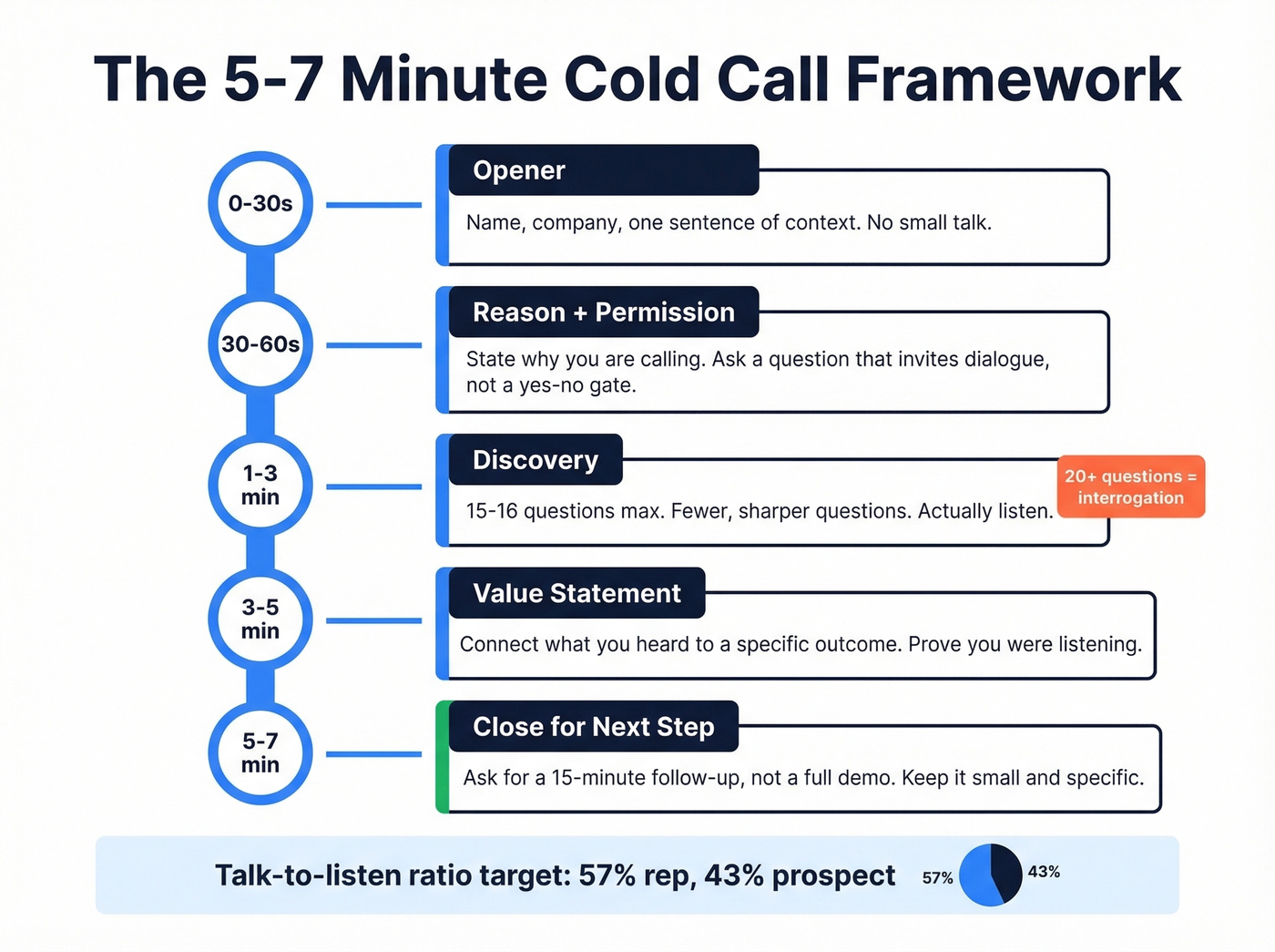 Minute-by-minute cold call structure for 5-7 minute calls