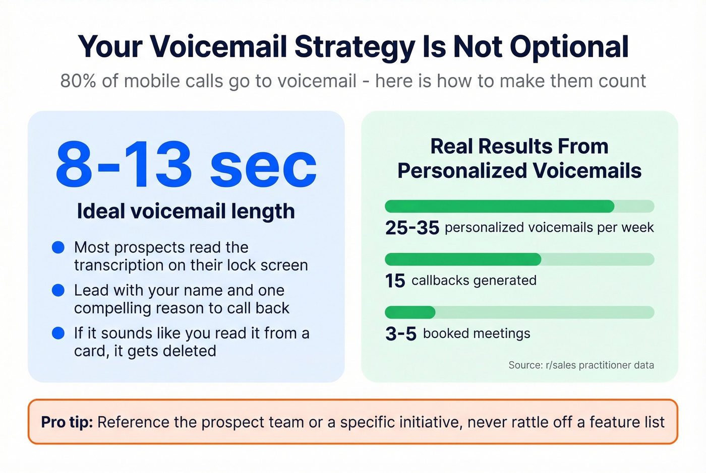 Voicemail strategy stats and best practices for cold calling
