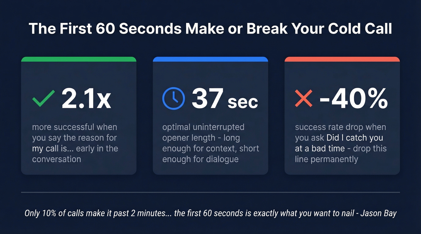 Key stats about cold call first 60 seconds success factors