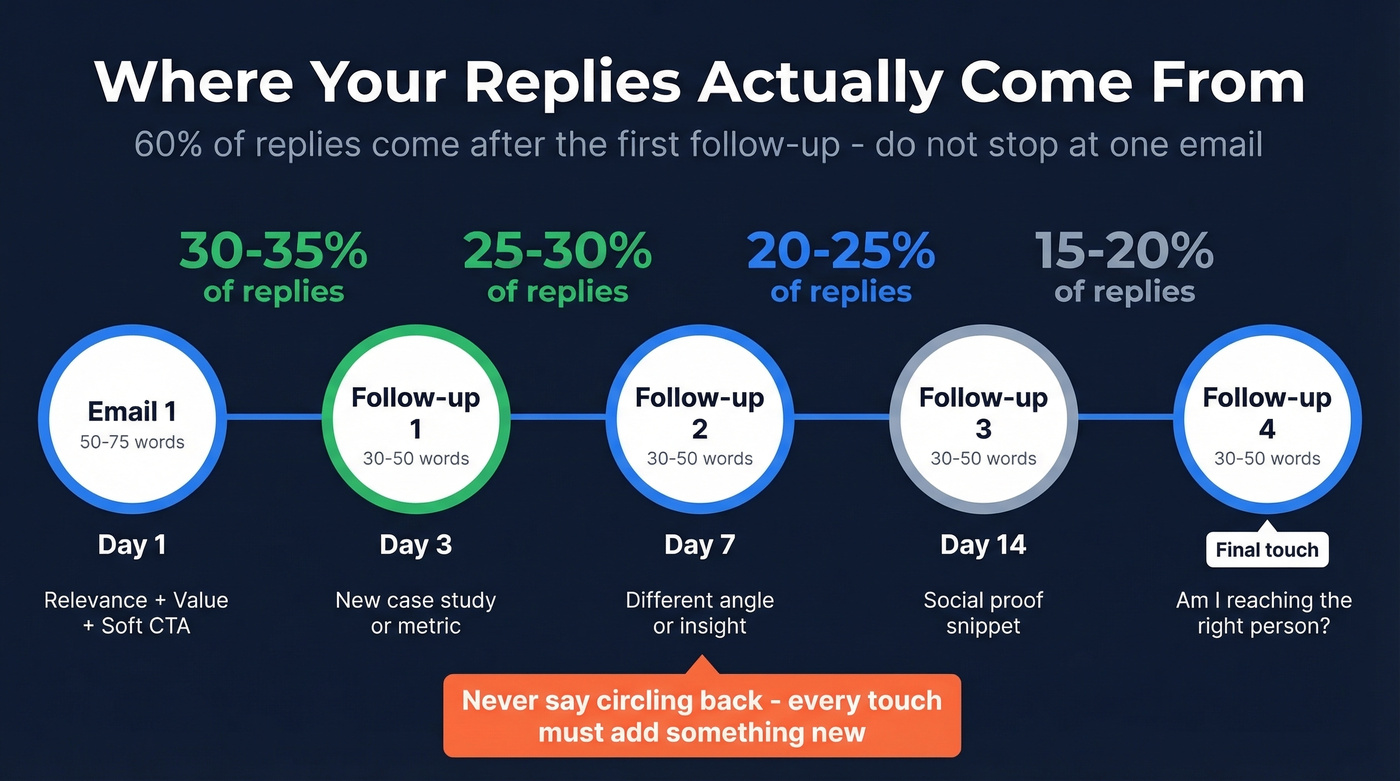 Cold email follow-up sequence with reply distribution