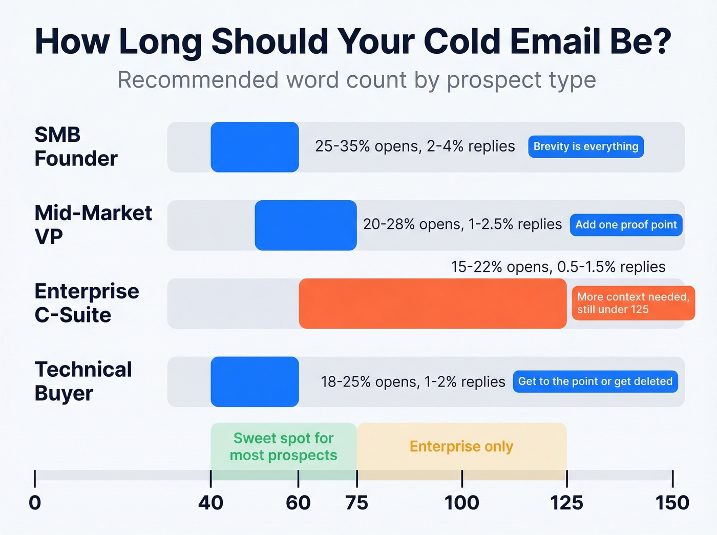 Cold email word count recommendations by audience segment