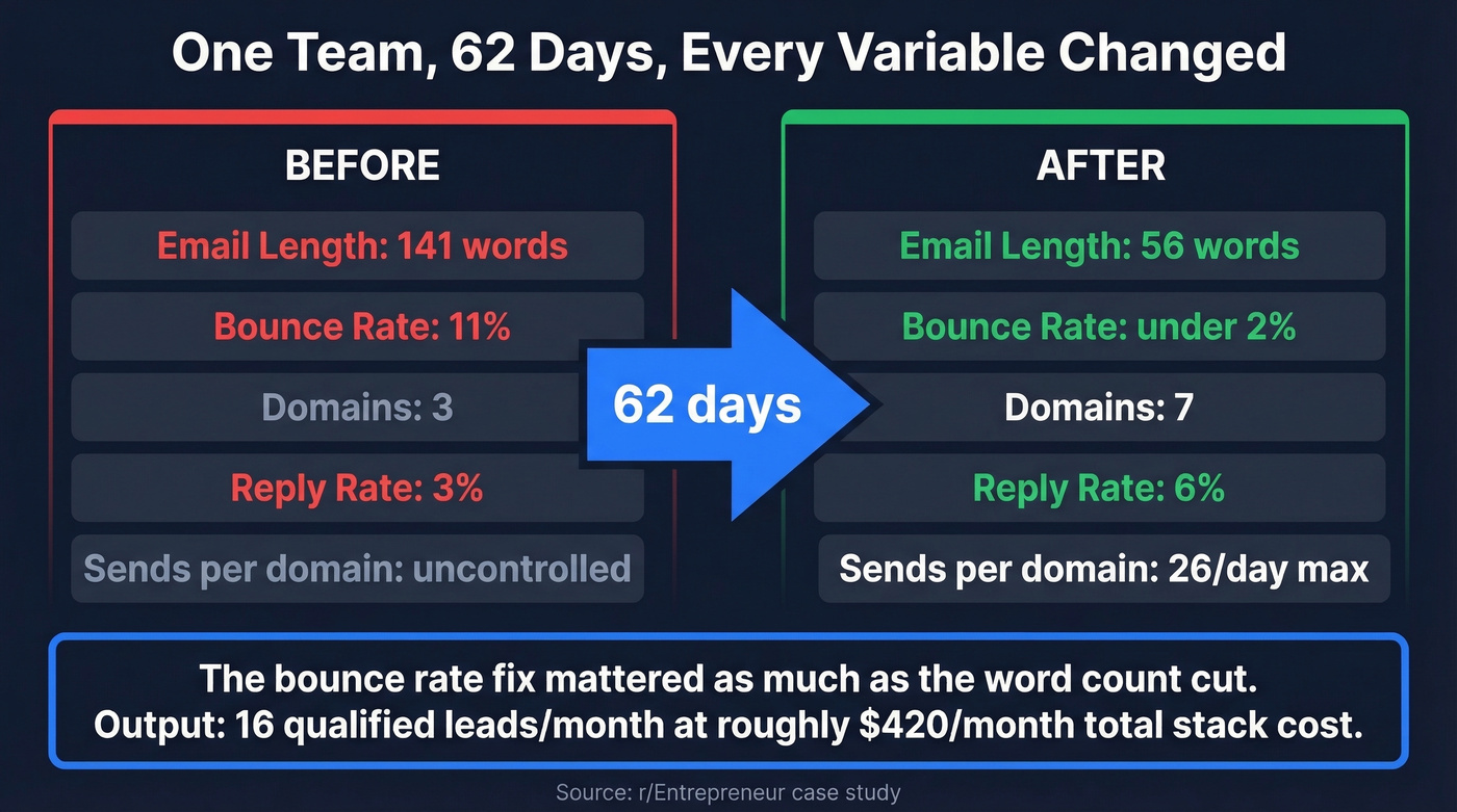 Before and after cold email optimization results