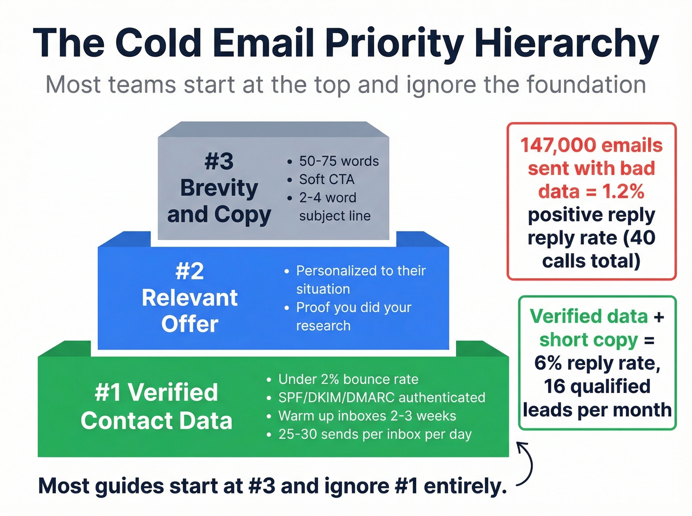Priority hierarchy for cold email optimization