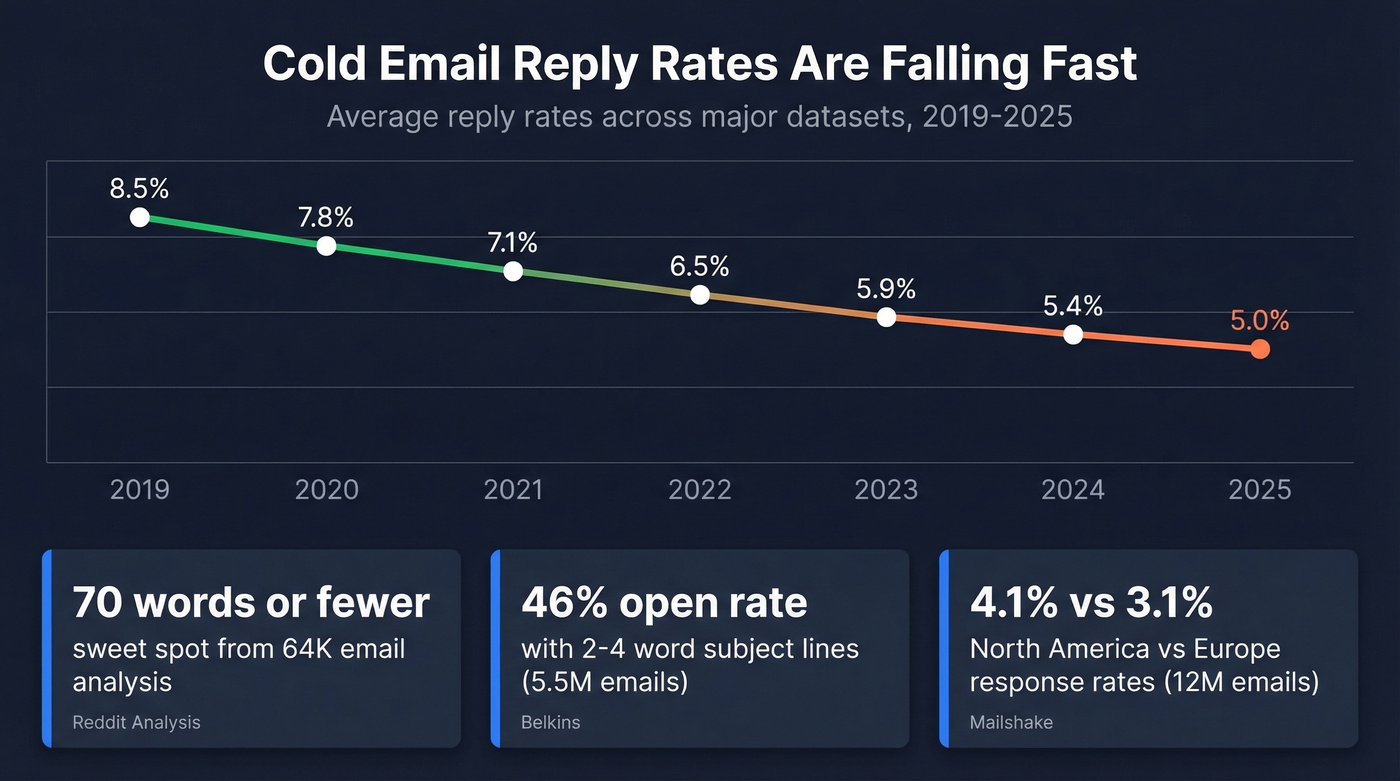 Cold email reply rate decline from 2019 to 2025