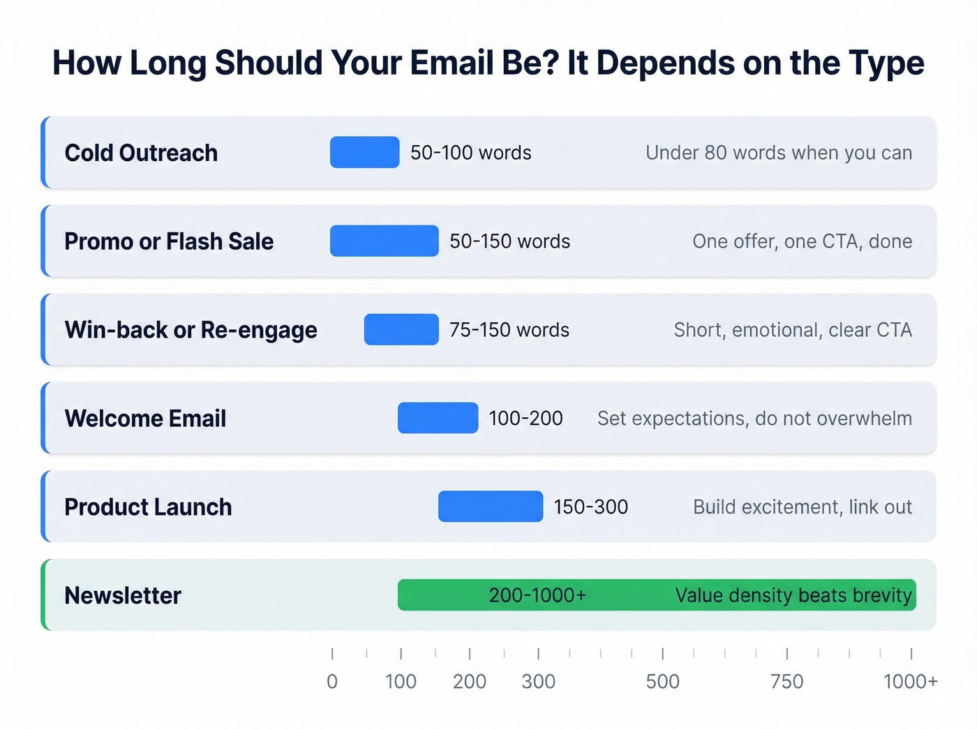 Email type word count matrix with recommended lengths