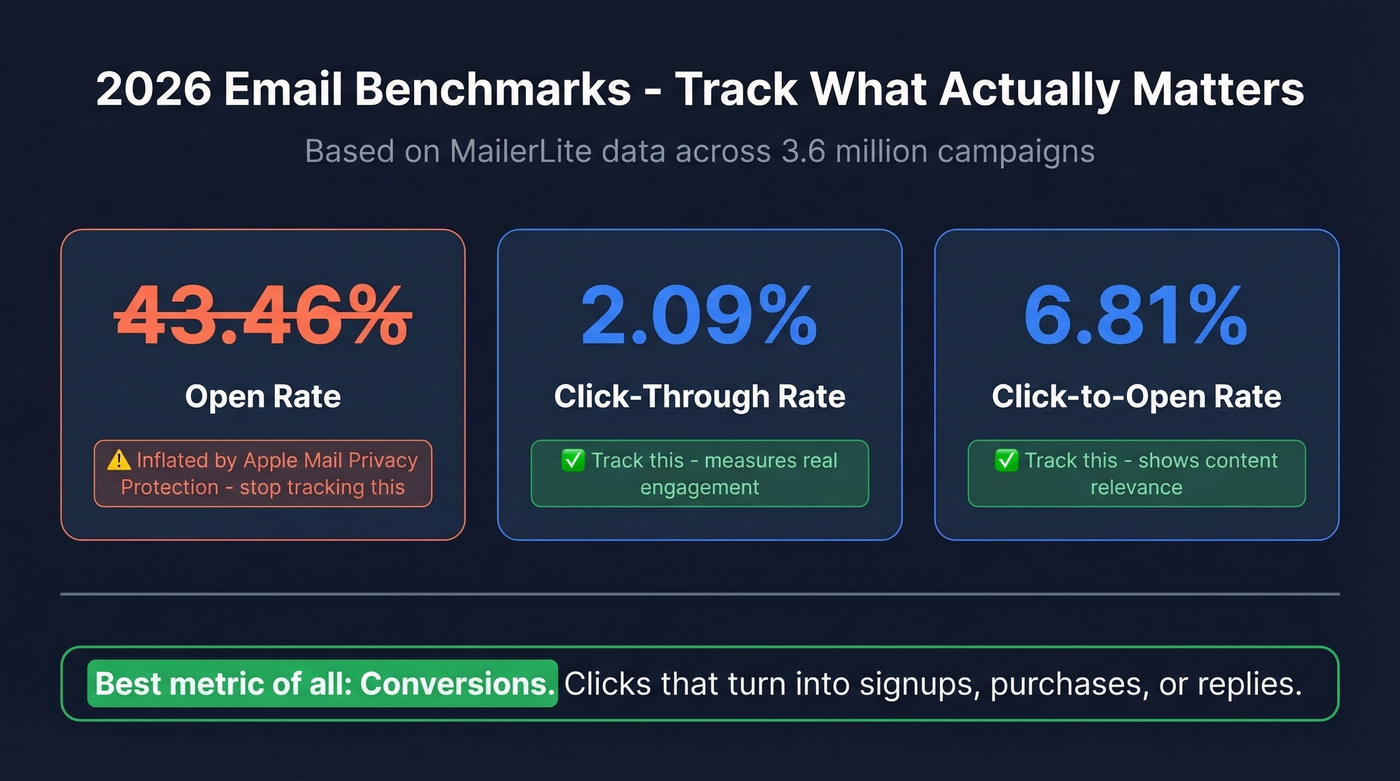 Email metrics benchmark card showing what to track in 2026