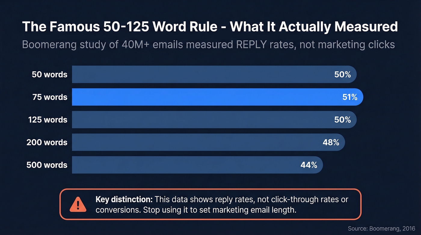 Boomerang email response rate by word count chart