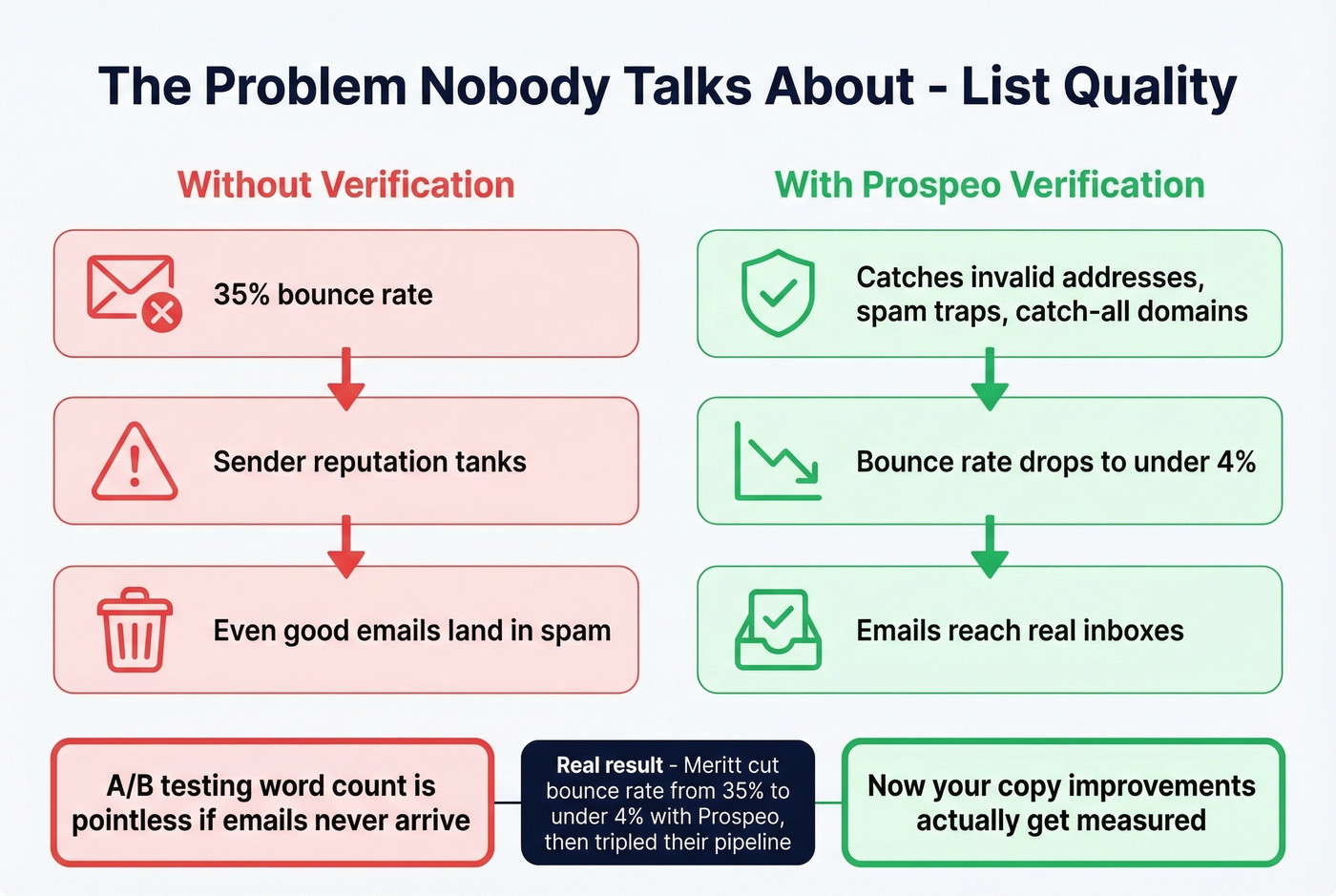 Before and after email list verification impact on results