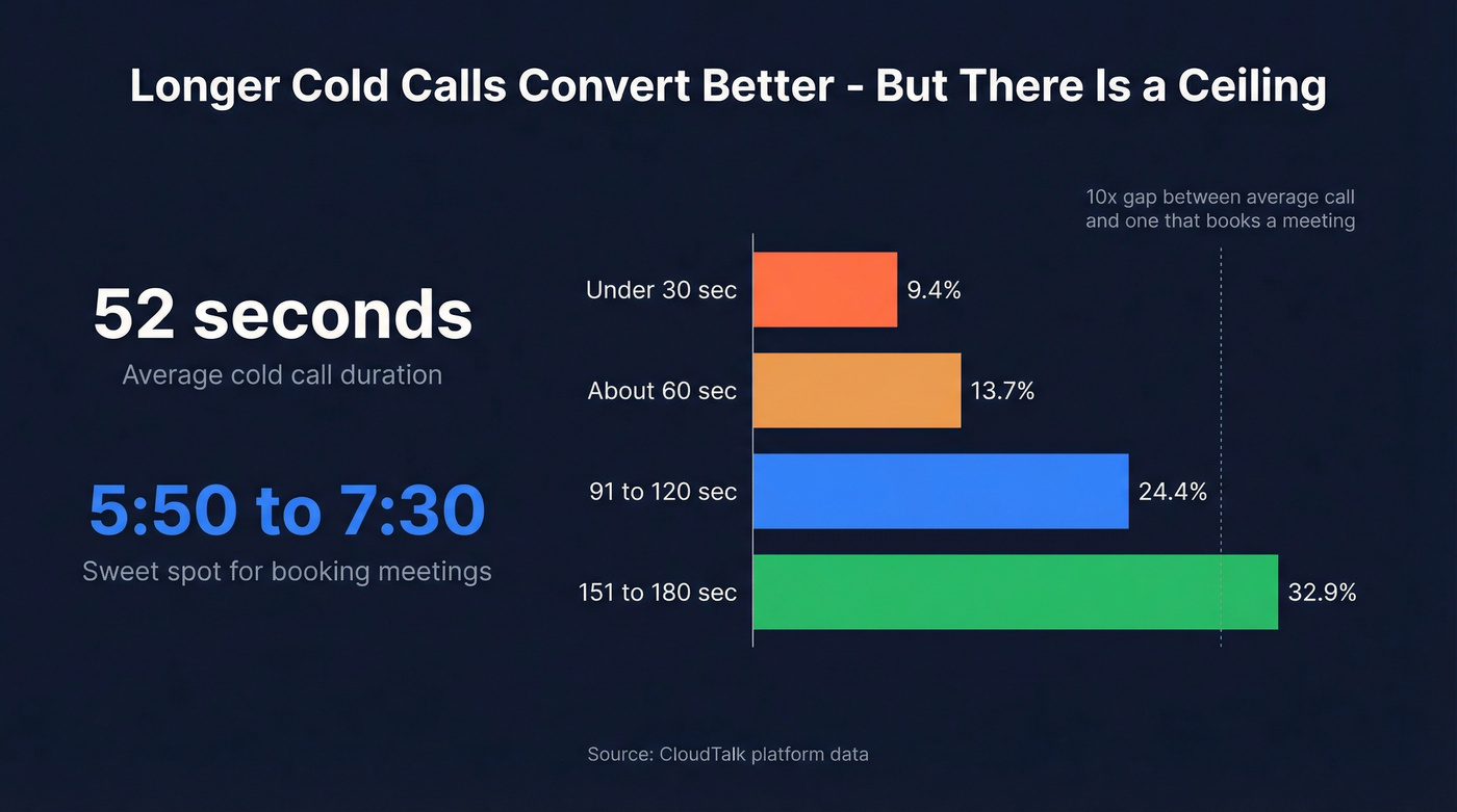 Cold call duration vs conversion rate chart