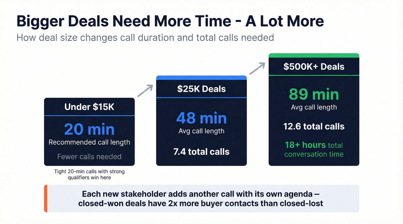 Deal size impact on call duration and count