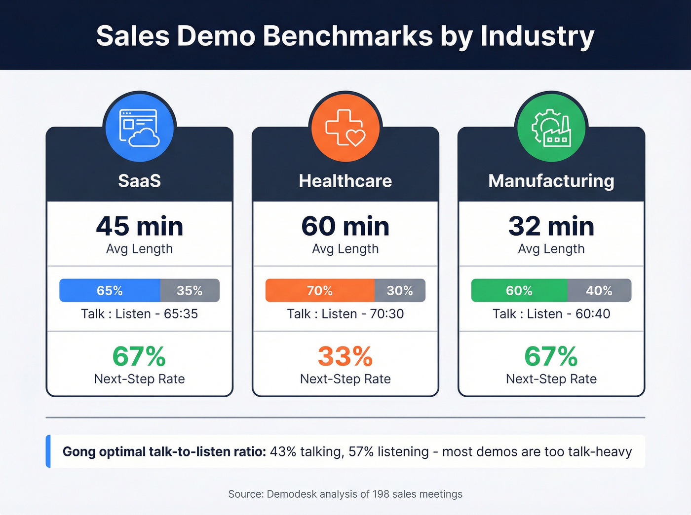 Demo length and outcomes comparison by industry