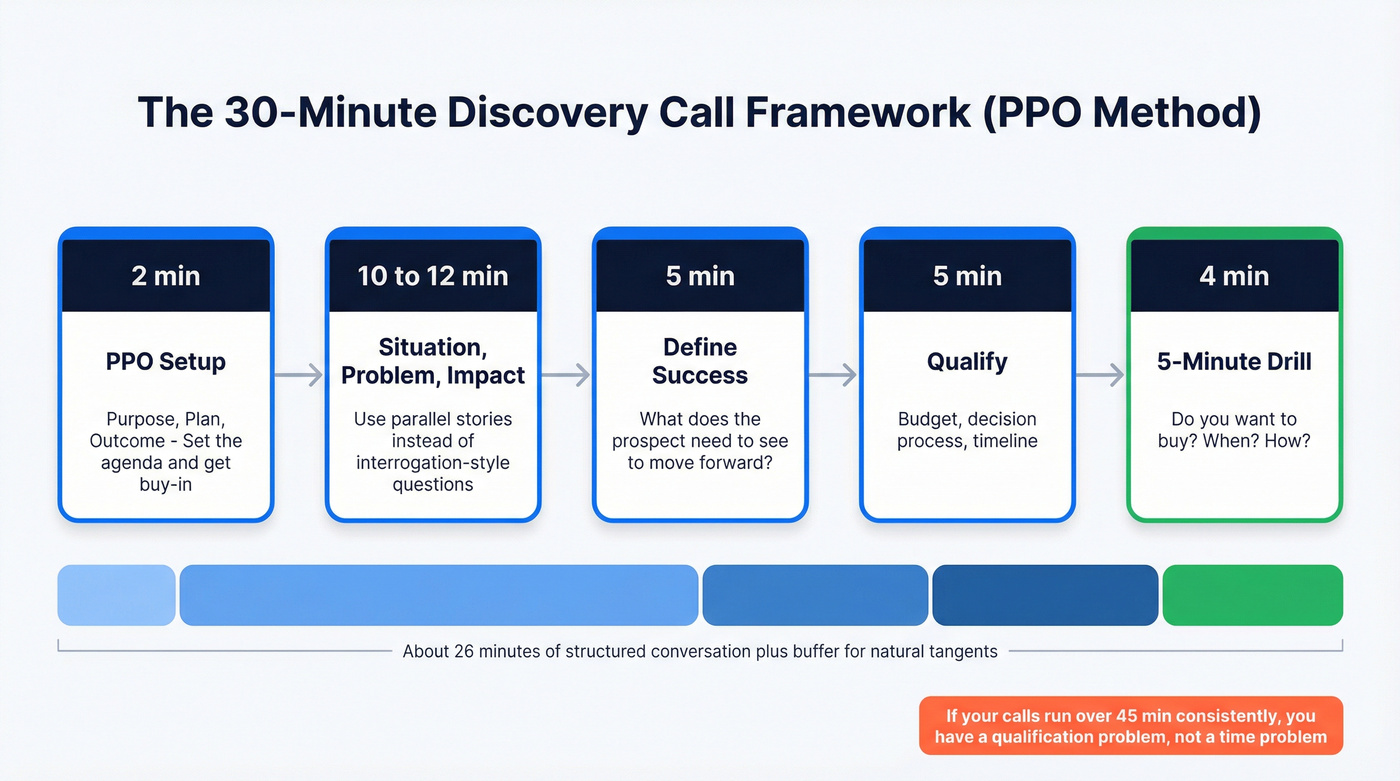 PPO discovery call framework with time blocks