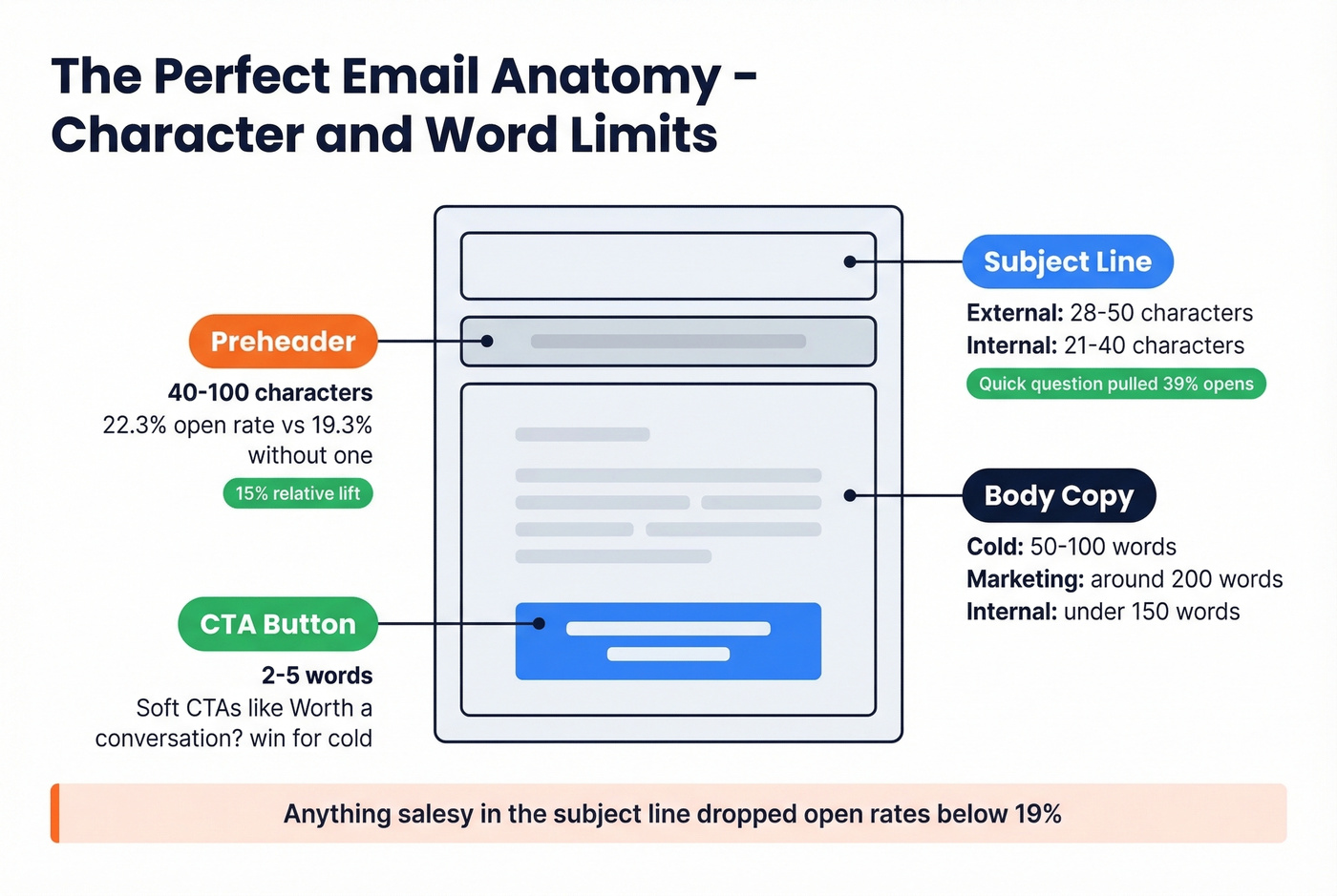 Visual guide to email element character limits