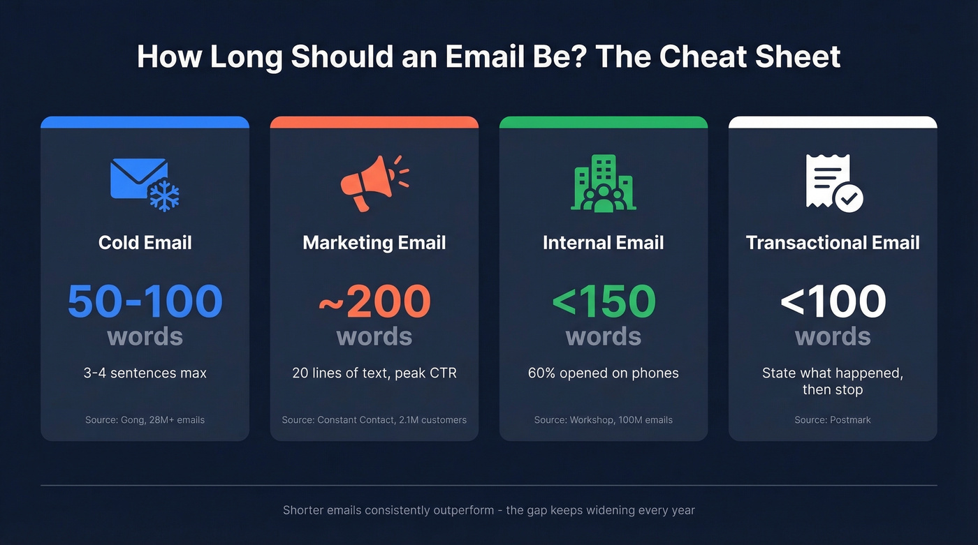 Visual cheat sheet of ideal email length by type