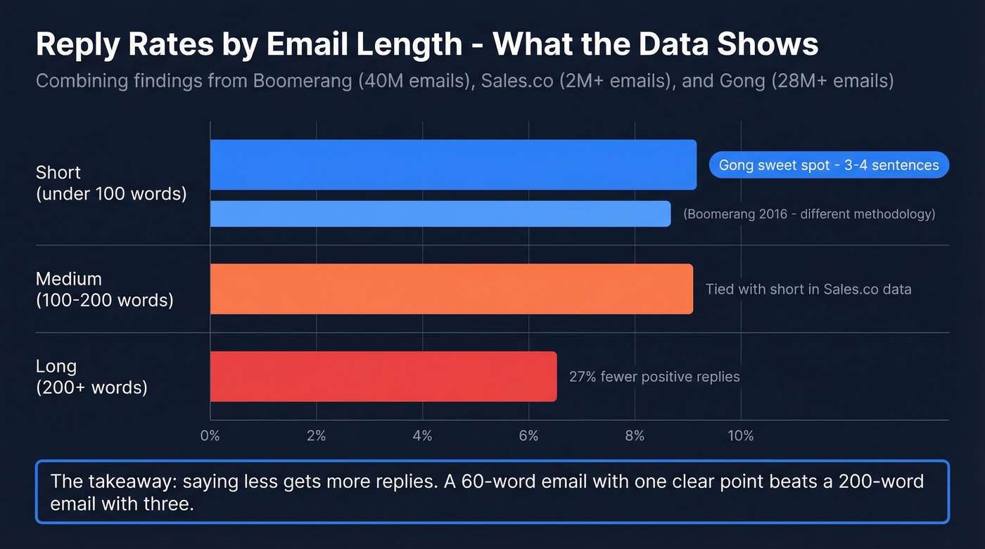 Bar chart showing reply rates by email length