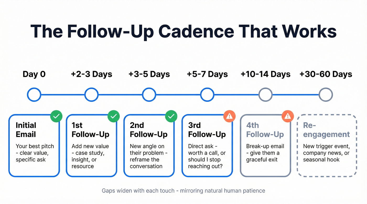 Visual follow-up email cadence timeline with timing and purpose
