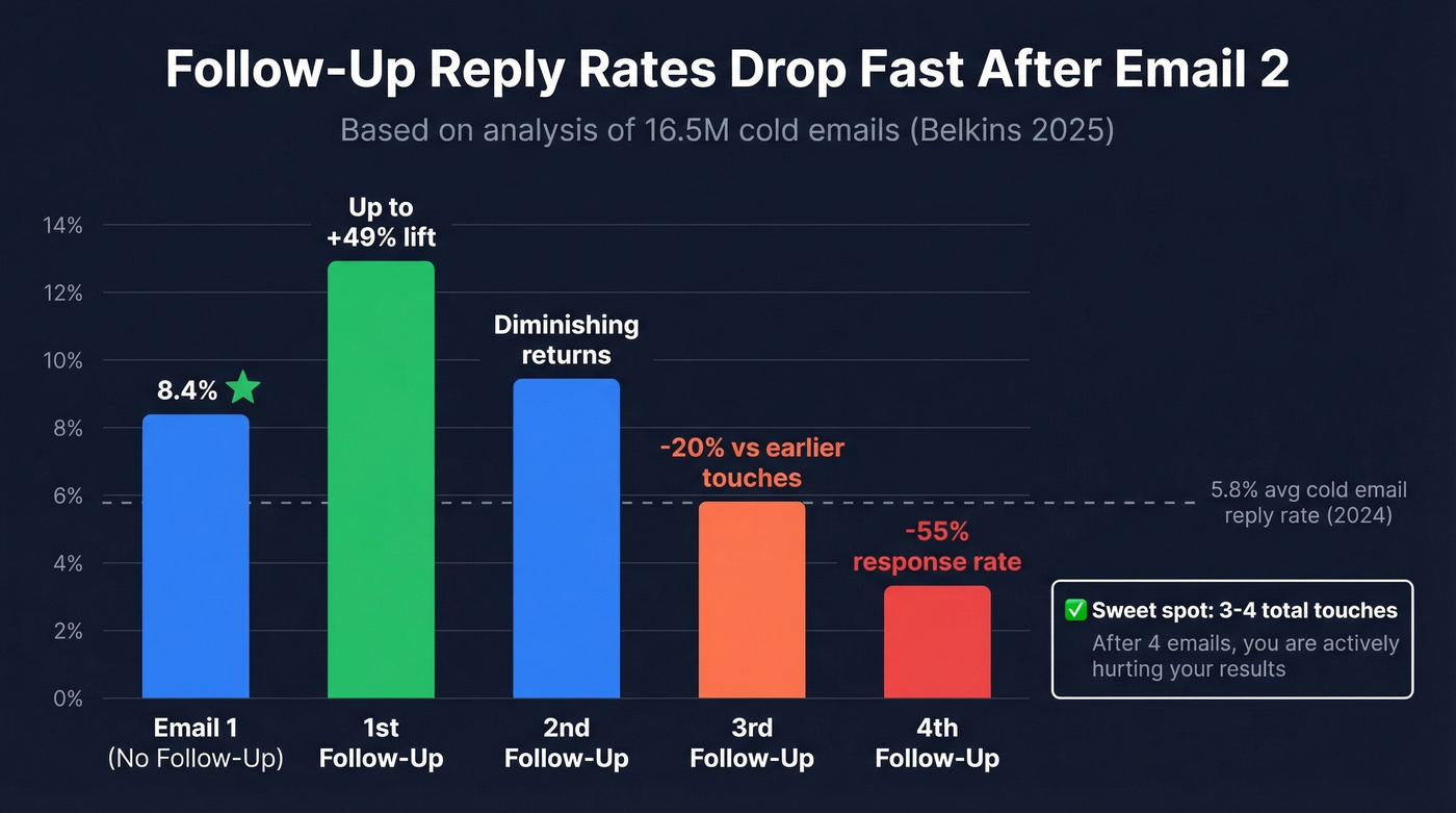 Bar chart showing reply rate decline across follow-up emails