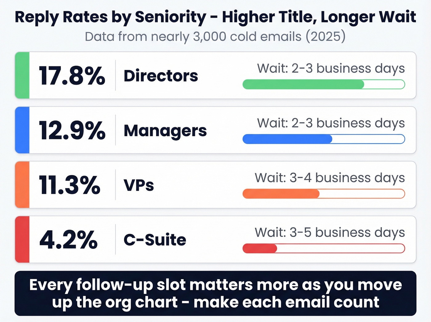 Reply rates by seniority level with recommended wait times