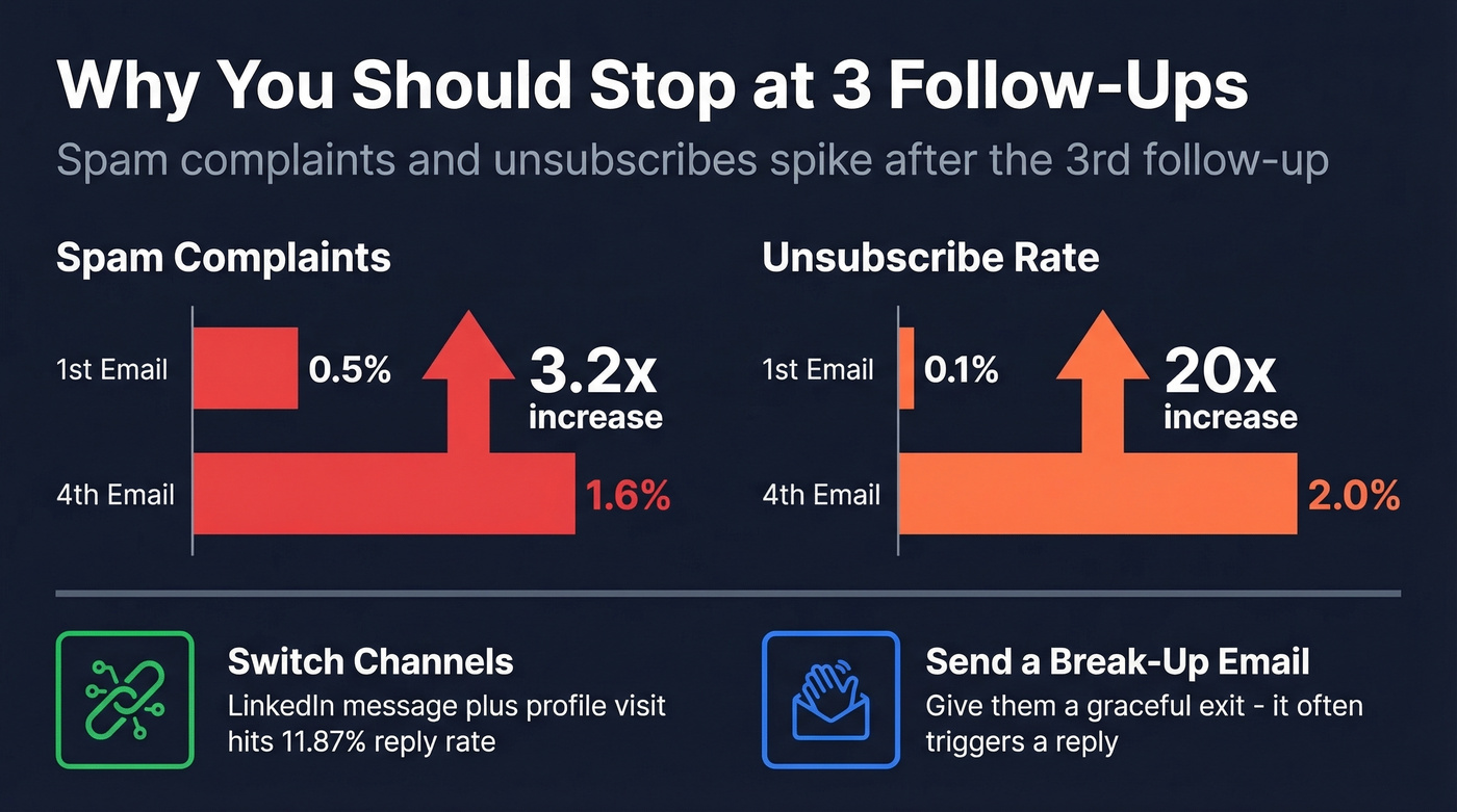 Spam complaints and unsubscribe rates by email number