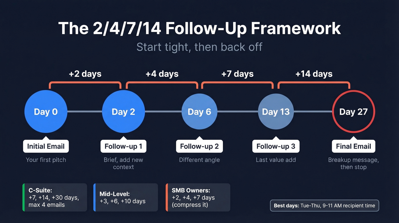 Graduated follow-up spacing timeline with day intervals