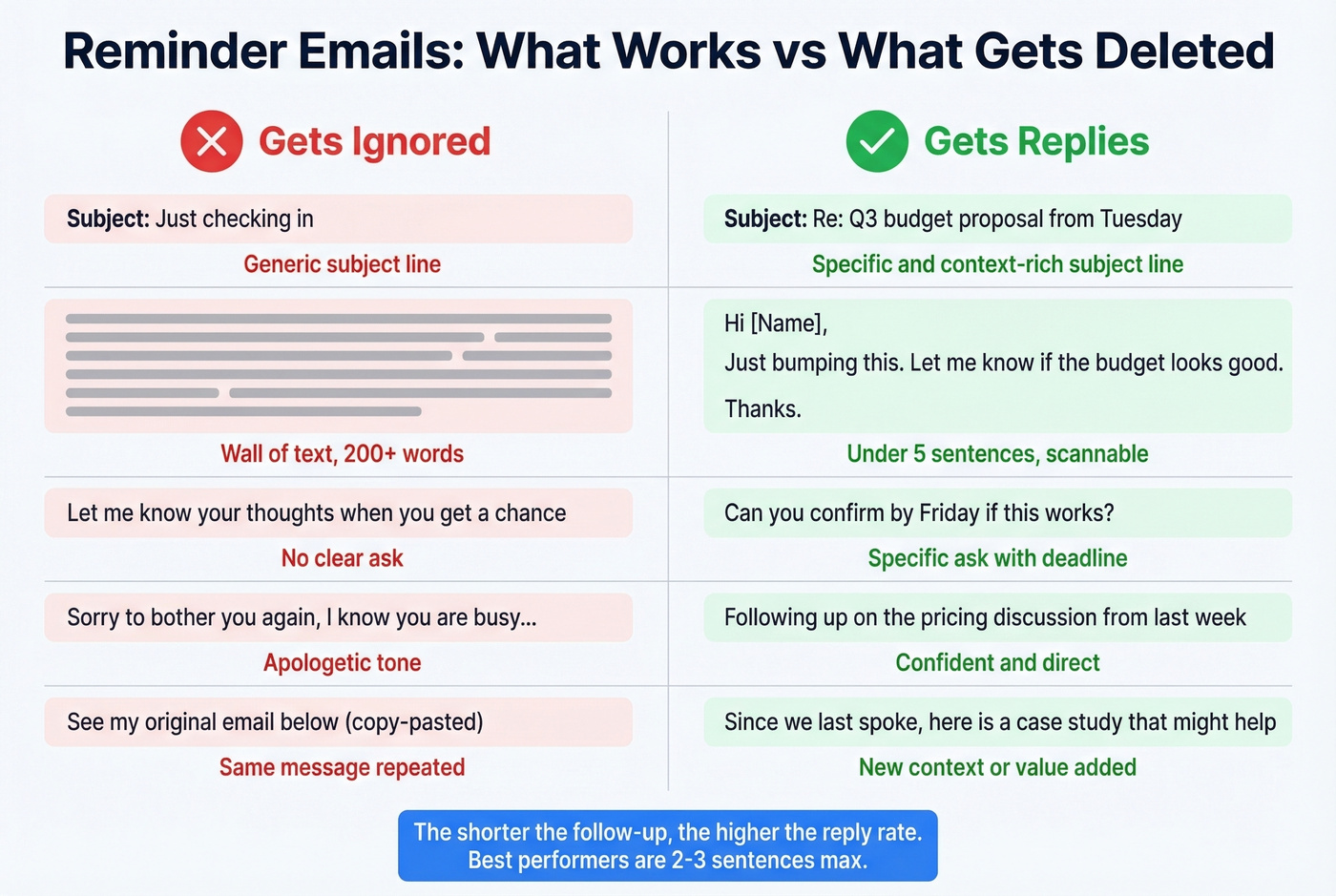 Good vs bad reminder email practices side by side