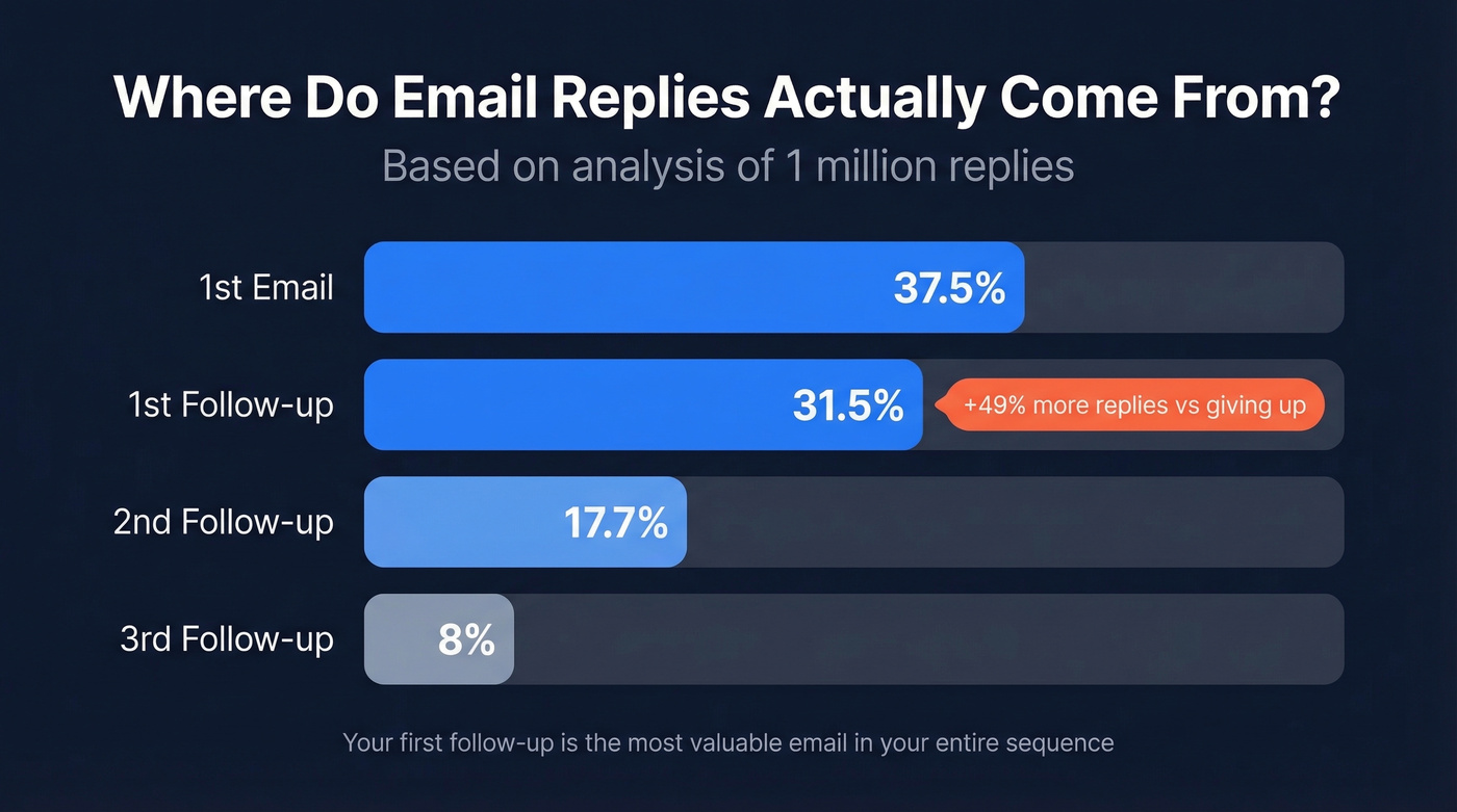 Bar chart showing reply distribution across follow-up emails